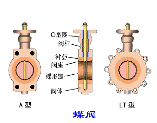 各种阀门工作原理动态图及试压方法（2）-