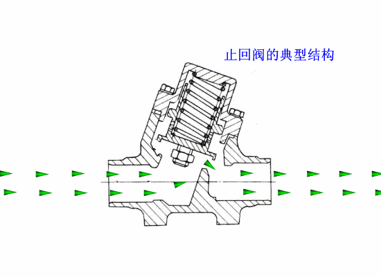 各种阀门工作原理动态图及试压方法（1）-