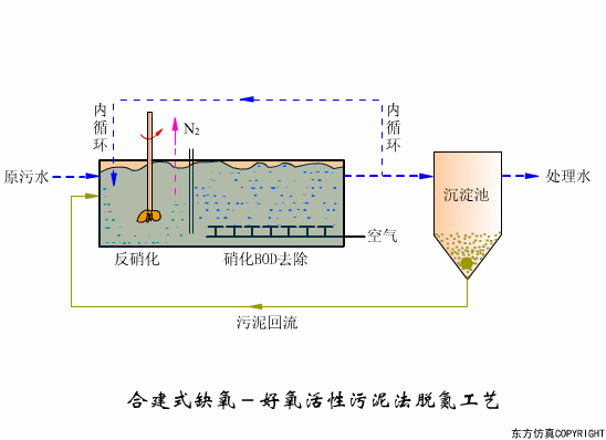 看图秒懂污水处理工艺流程-