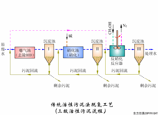 看图秒懂污水处理工艺流程-