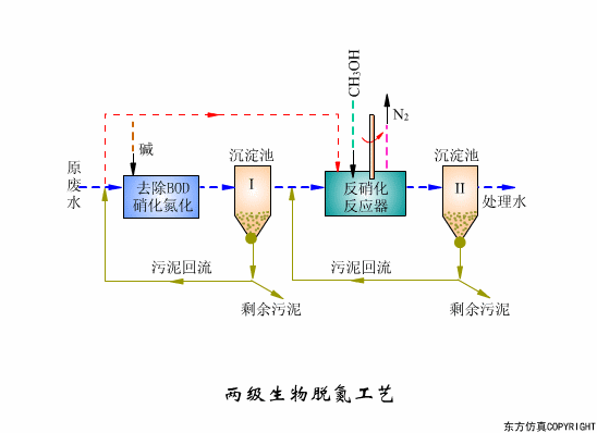 看图秒懂污水处理工艺流程-