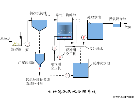 看图秒懂污水处理工艺流程-