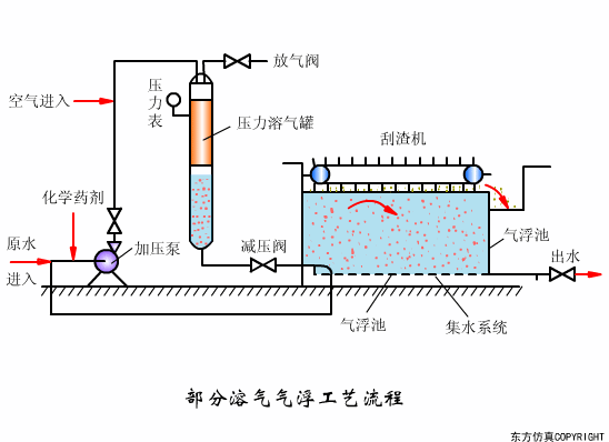 看图秒懂污水处理工艺流程-