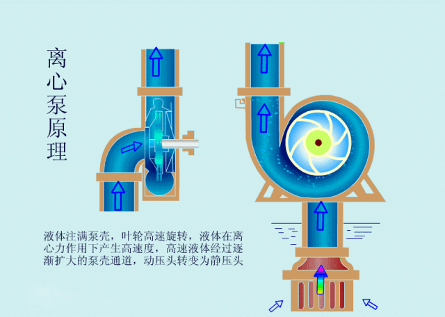 离心泵启动时，出口阀门必须关闭吗？-