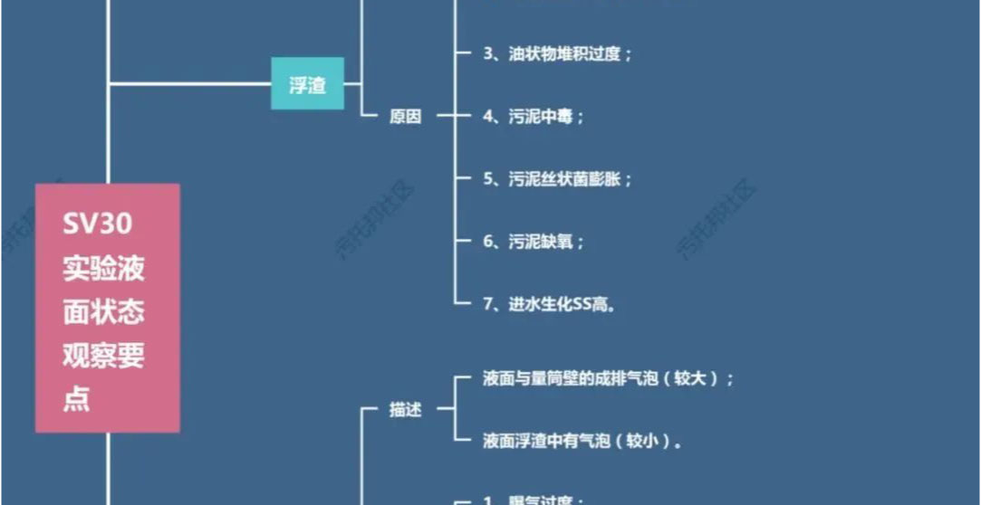 如何通过SV30，来判断生化池运行状态？我整理了一份对应关系图！