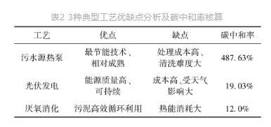 城镇污水处理厂节能减碳实现路径与技术探讨-