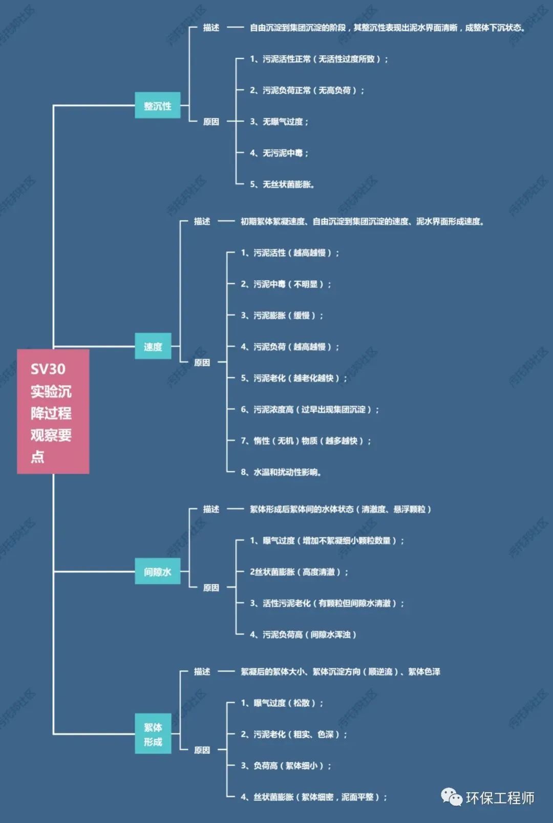 如何通过SV30，来判断生化池运行状态？我整理了一份对应关系图！-