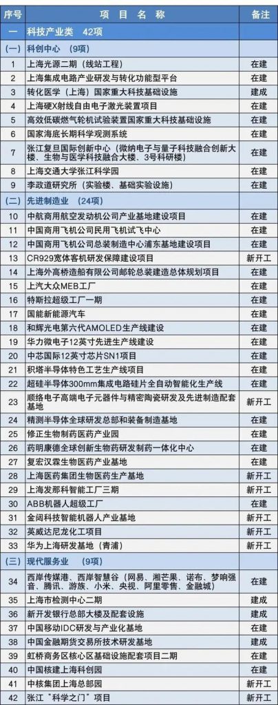 2020上海市重大建设项目清单，包含十几个水处理项目-