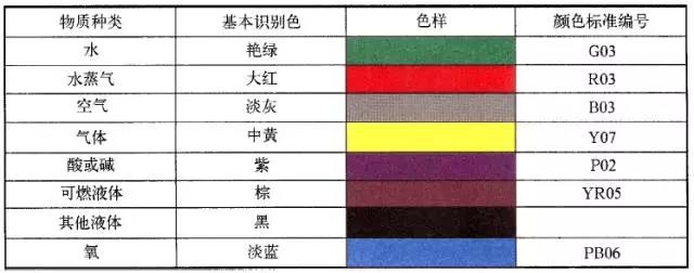 三分钟明白工业管道各种标识！-