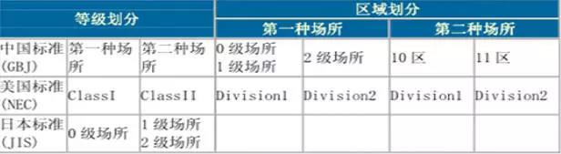 如何区分电机的防爆等级?-