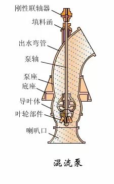 看图秒懂 17种泵的工作原理及性能特点展示图-
