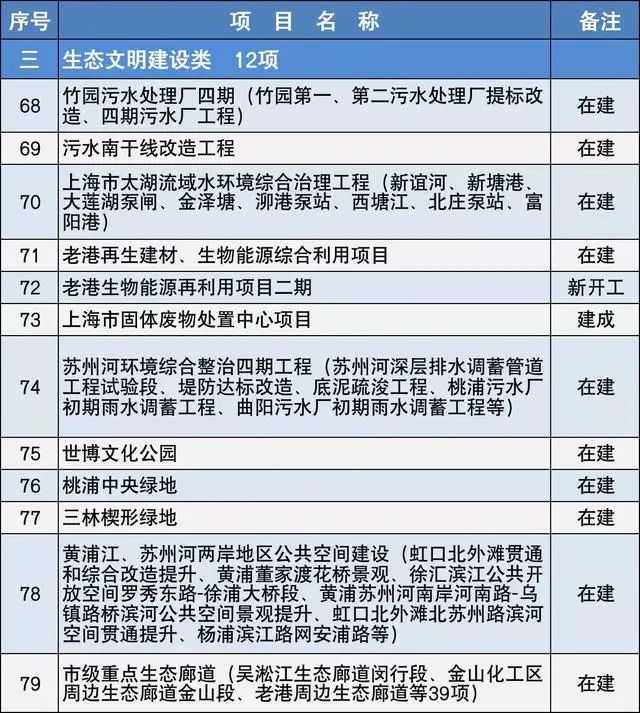 2020上海市重大建设项目清单，包含十几个水处理项目-