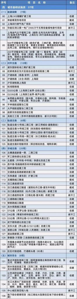 2020上海市重大建设项目清单，包含十几个水处理项目-