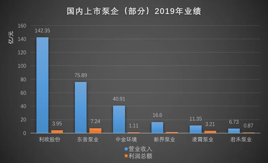 国内部分上市泵企2019年营收数据-
