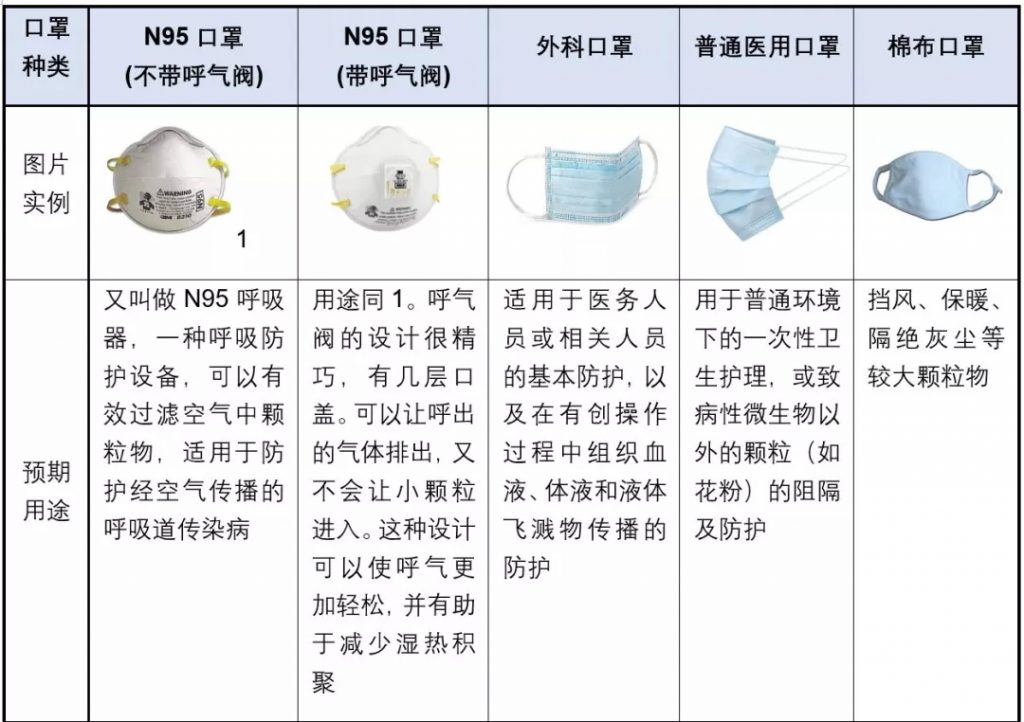口罩也带有阀门？专家：就诊患者不应佩戴有呼吸阀口罩-