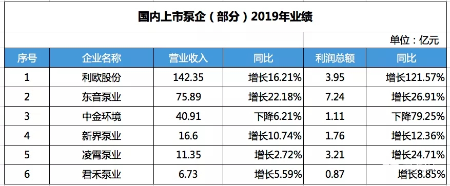 国内部分上市泵企2019年营收数据-