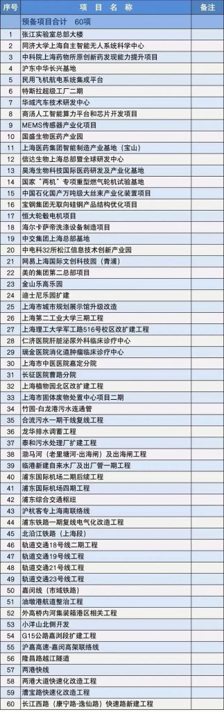 2020上海市重大建设项目清单，包含十几个水处理项目-