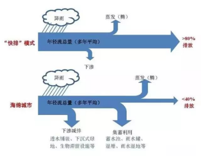 市政给排水如何融入海绵城市理念？-