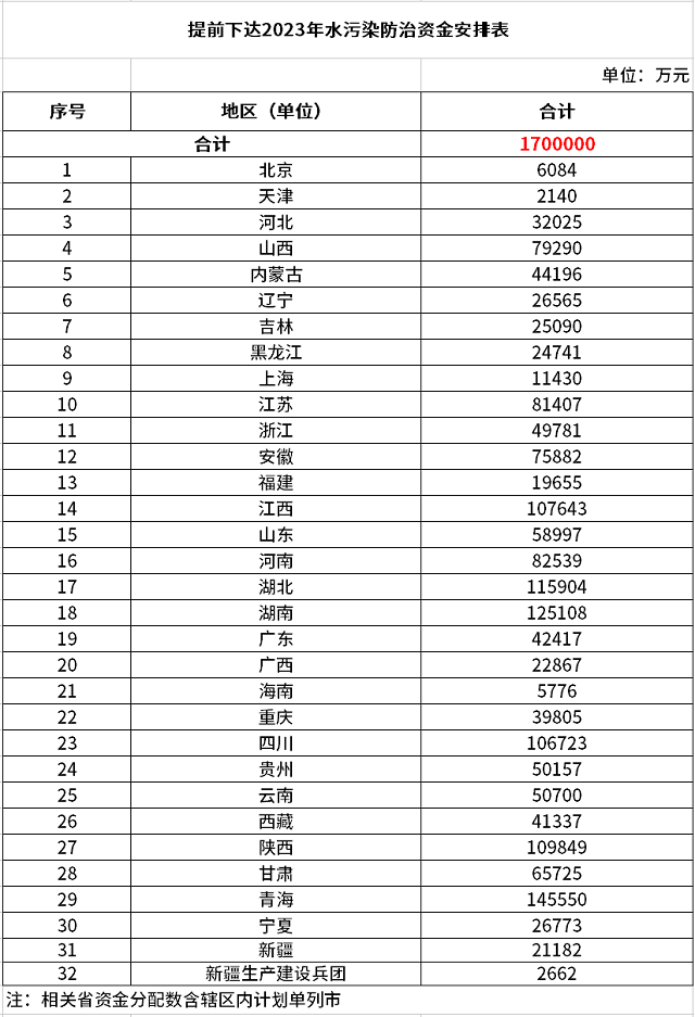170亿元！财政部提前下达2023年水污染防治资金预算-