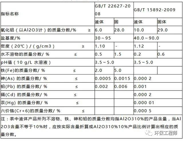 使用不合格PAC导致出水TP超标 污水处理厂被通报！-