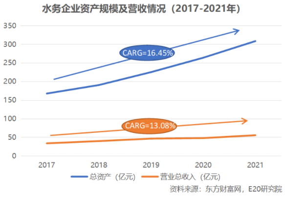 利润增速不足营收一半，水务企业何去何从？-