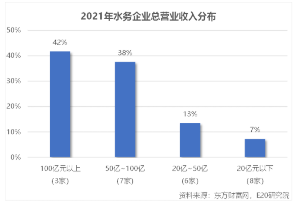 利润增速不足营收一半，水务企业何去何从？-