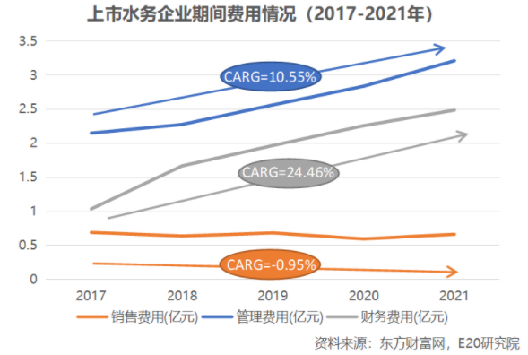 利润增速不足营收一半，水务企业何去何从？-
