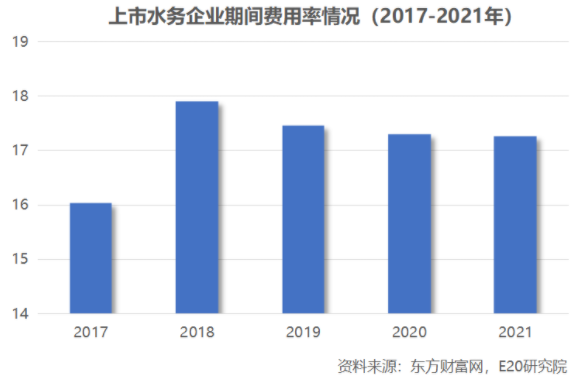 利润增速不足营收一半，水务企业何去何从？-