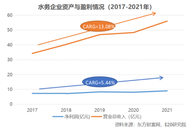 利润增速不足营收一半，水务企业何去何从？-