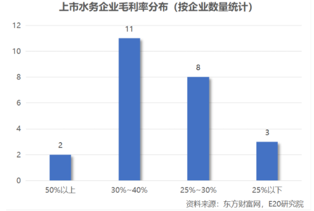 利润增速不足营收一半，水务企业何去何从？-