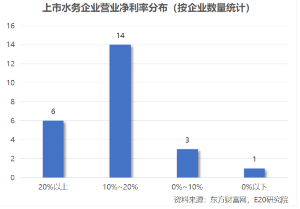 利润增速不足营收一半，水务企业何去何从？-