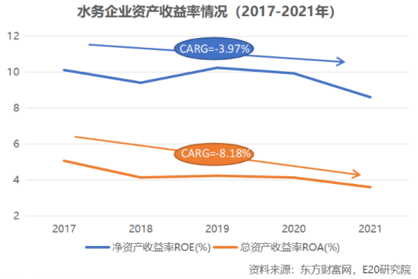 利润增速不足营收一半，水务企业何去何从？-
