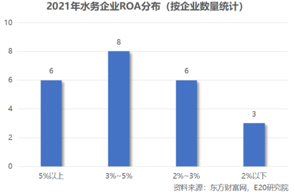 利润增速不足营收一半，水务企业何去何从？-