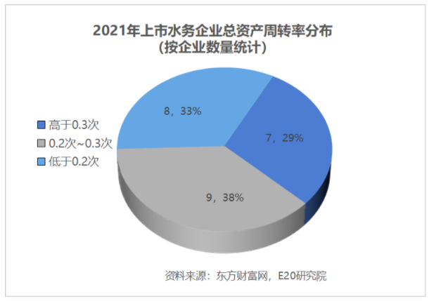 利润增速不足营收一半，水务企业何去何从？-
