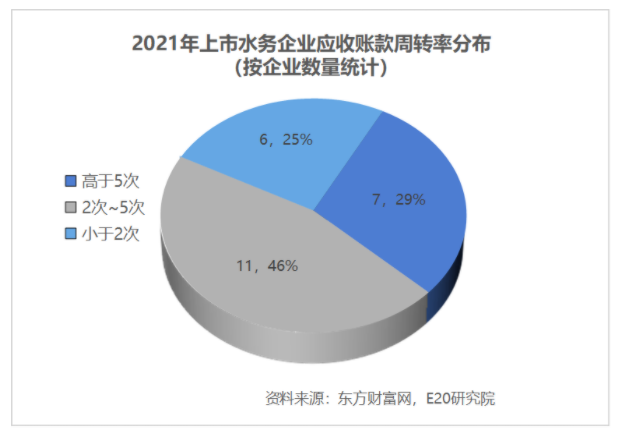 利润增速不足营收一半，水务企业何去何从？-